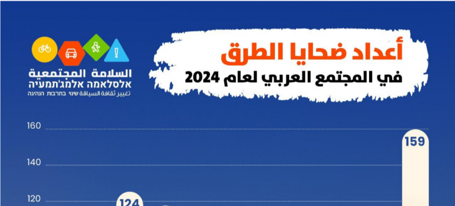 ارتفاع مقلق في حوادث الطرق في المجتمع العربي لعام 2024